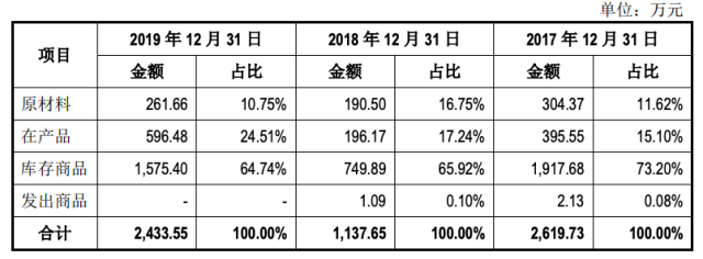仁會生物科創板豪賭：3億虧6億盈利前景難料 謀百倍凈資產募資