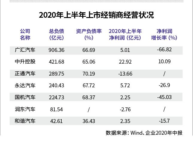 汽車經銷商擱淺樣本：正通無法提車 廣匯負債900億