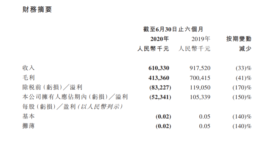 五谷磨房上半年凈虧超5000萬 入局代餐市場能否突圍