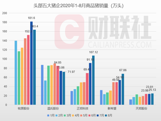 上市豬企出欄初步放量 豬價短期承壓中期或不低于30元
