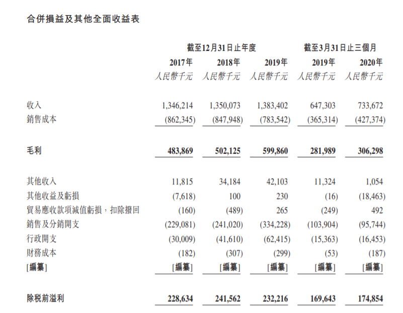 立白旗下朝云集團赴港IPO 產(chǎn)品老化如何打破增長天花板