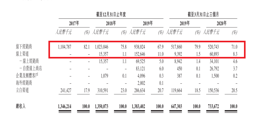 立白旗下朝云集團赴港IPO 產(chǎn)品老化如何打破增長天花板