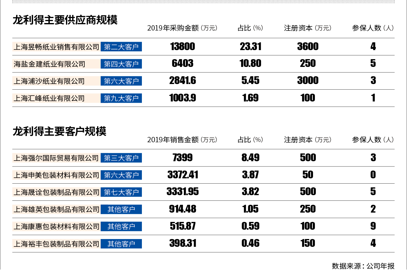 龍利得IPO：供應商資質規模存疑 智能科技屬性難顯