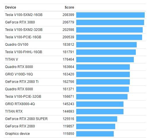 英偉達RTX3090現身Geekbench,CUDA成績超23萬
