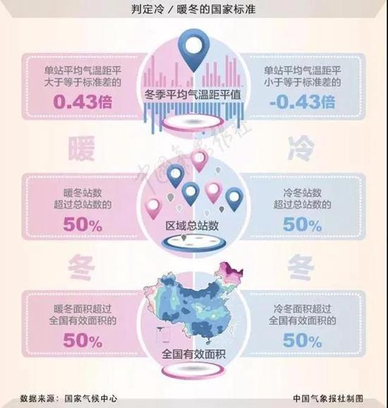 言之過早！氣象專家辟謠所謂60年來最冷冬天，不要瞎起哄