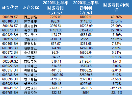 大股東資不抵債質押率近100% 西王食品隱患難解
