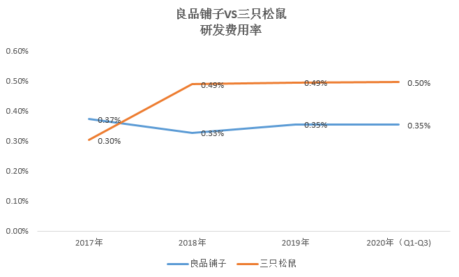 失速的良品鋪子，如何用低研發費率維持高端路線？