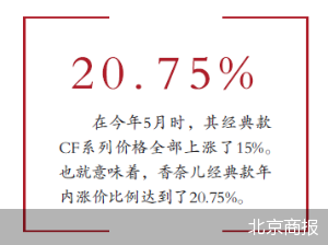 價格再漲5%堪比愛馬仕 香奈兒年內(nèi)漲價超兩成