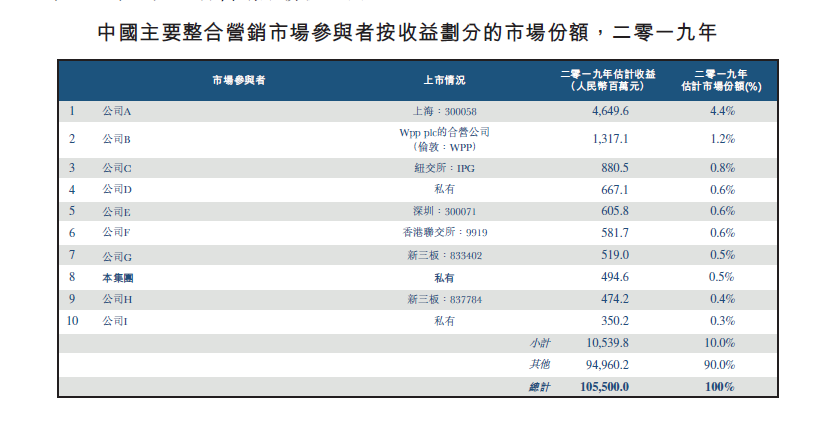 市占率低盈利能力弱 時空視點赴港上市步履沉重存風險
