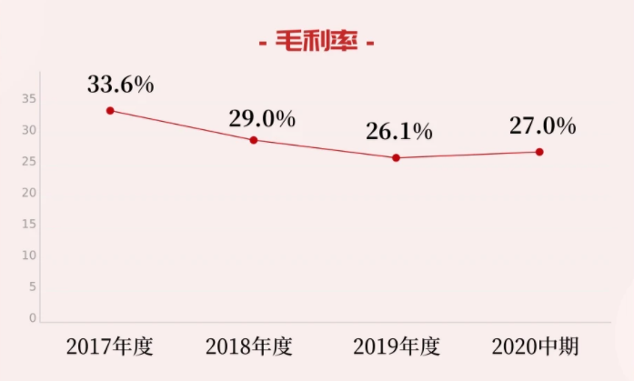 市占率低盈利能力弱 時空視點赴港上市步履沉重存風險