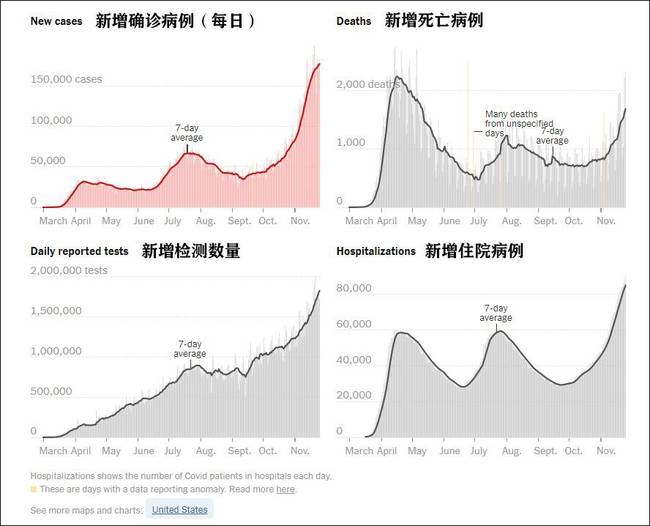 美國疫情數據 圖自《紐約時報》