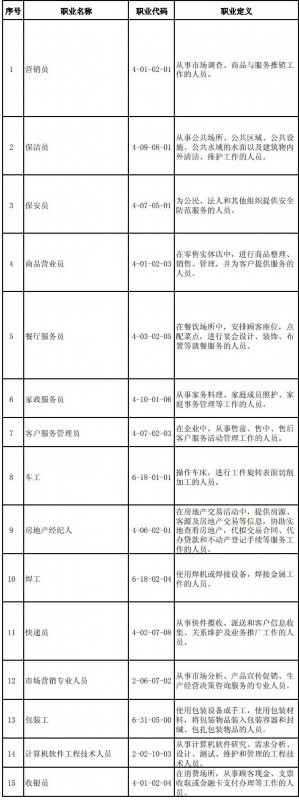 全國(guó)最缺工100個(gè)職業(yè)排行出爐 “前十”職業(yè)基本保持穩(wěn)定