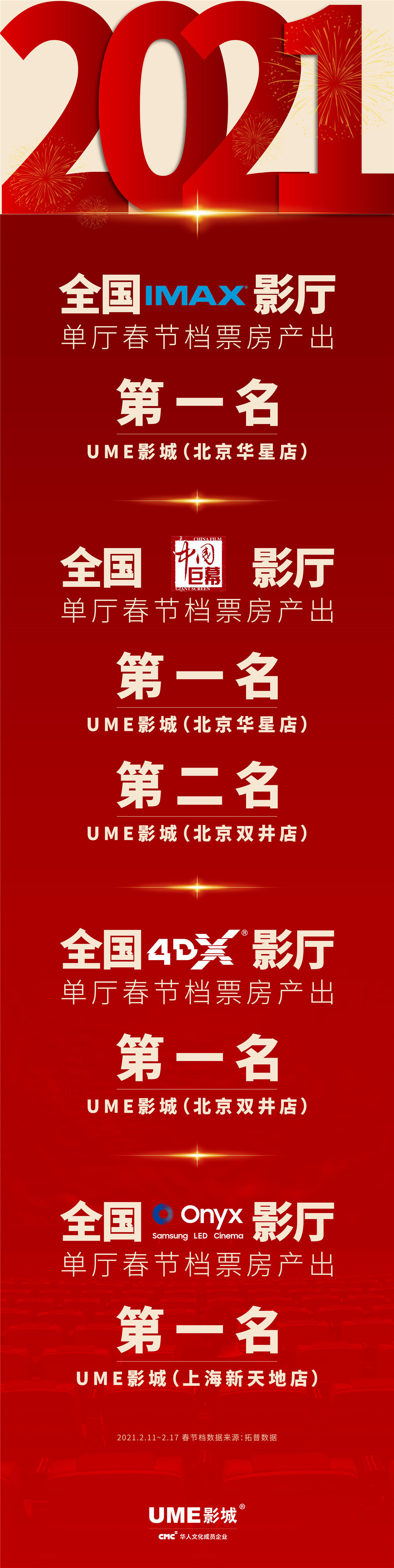 春節檔全國票房破紀錄，UME包攬IMAX、中國巨幕、4DX、Onyx單影廳票房冠軍