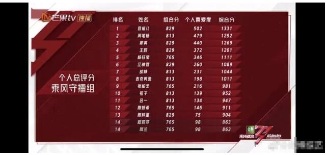 乘風破浪的姐姐2二次公演：程莉莎宣璐左小青阿蘭金巧巧淘汰 