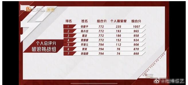 乘風破浪的姐姐2二次公演：程莉莎宣璐左小青阿蘭金巧巧淘汰 