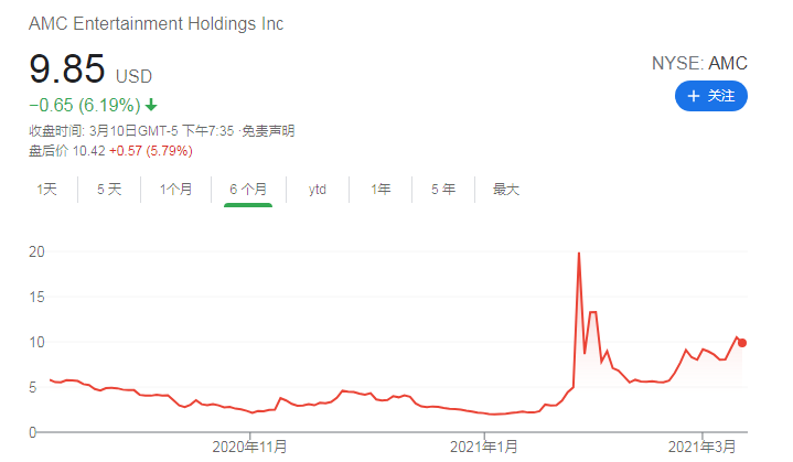 AMC院線Q4財報超預期 影院逐步開業帶來曙光