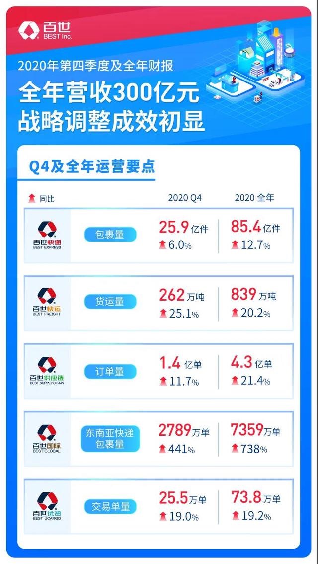 百世艱難2020：巨虧20億，市占率半年下滑1.2%