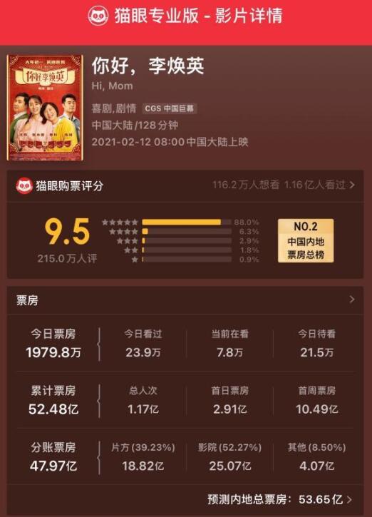 【進(jìn)入全球票房榜前100】你好李煥英即將全球上映！