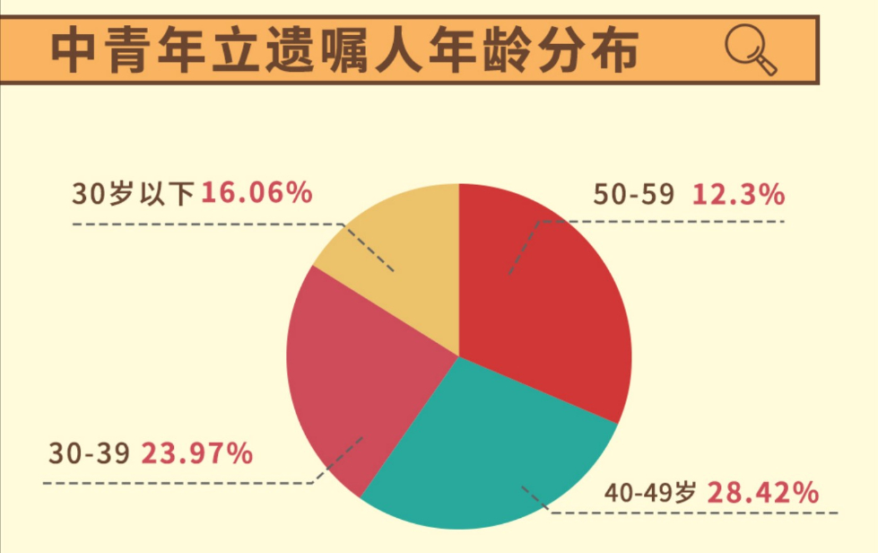 白皮書：00后開始立遺囑，90后將游戲賬號列為遺產