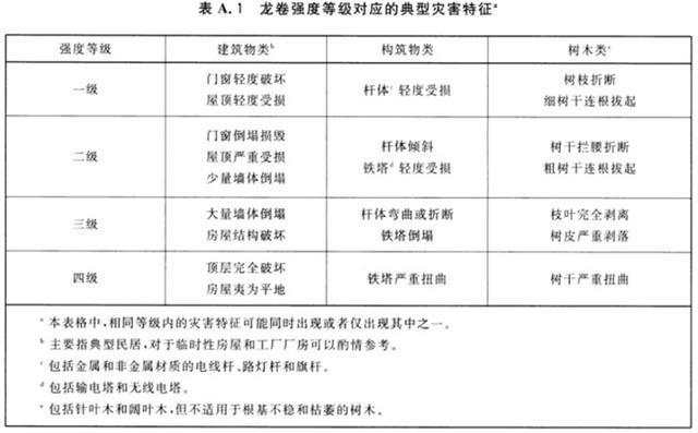 武漢龍卷風已致6死218傷 龍卷風是怎樣產生的？