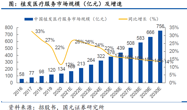 植發第一股闖關港交所：毛利率比肩國產藥妝龍頭