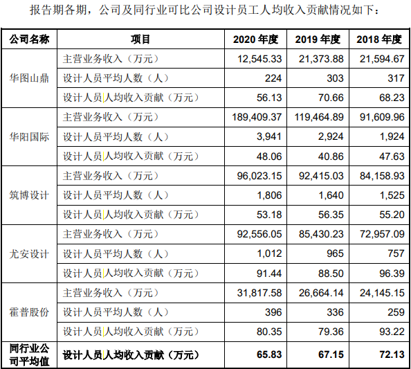中泰設計IPO：先分紅再“哭窮” 近半募資擬買房