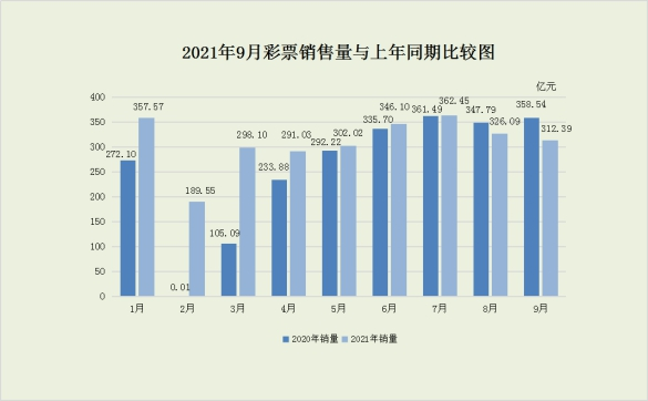 2021年9月全國共銷售彩票312.39億 同比減少46.15億