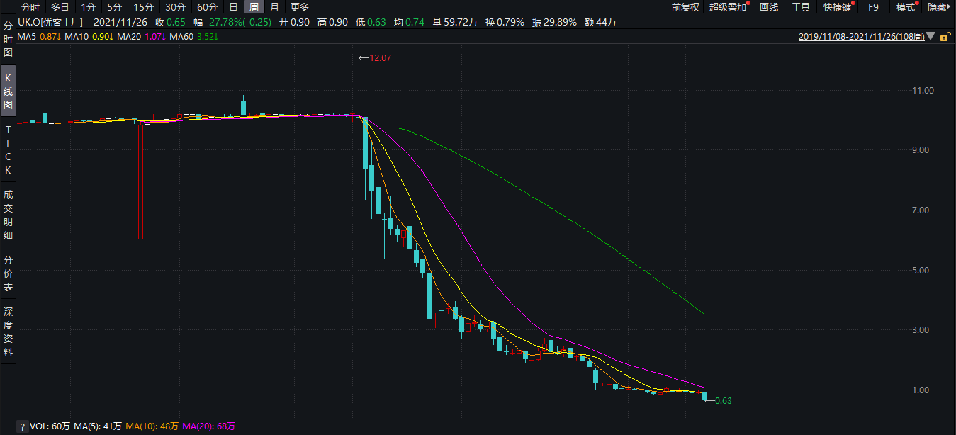 聯(lián)合辦公第一股暴跌90%，前萬(wàn)科副總裁開(kāi)包子鋪