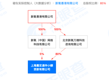 新氧入局網絡小貸或需補48億注冊金，醫美與小貸能否擦出合規“火花”？