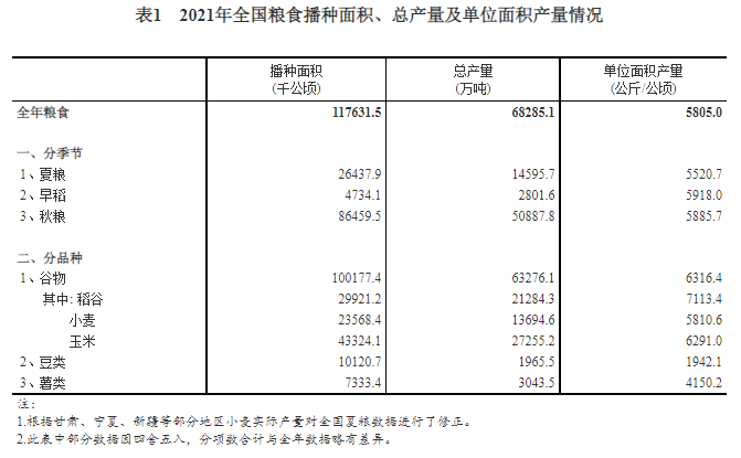 國家統(tǒng)計(jì)局：2021年全國糧食總產(chǎn)量13657億斤 同比增長2.0%