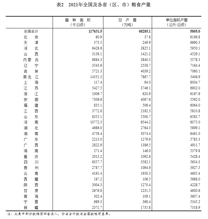 國家統(tǒng)計(jì)局：2021年全國糧食總產(chǎn)量13657億斤 同比增長2.0%