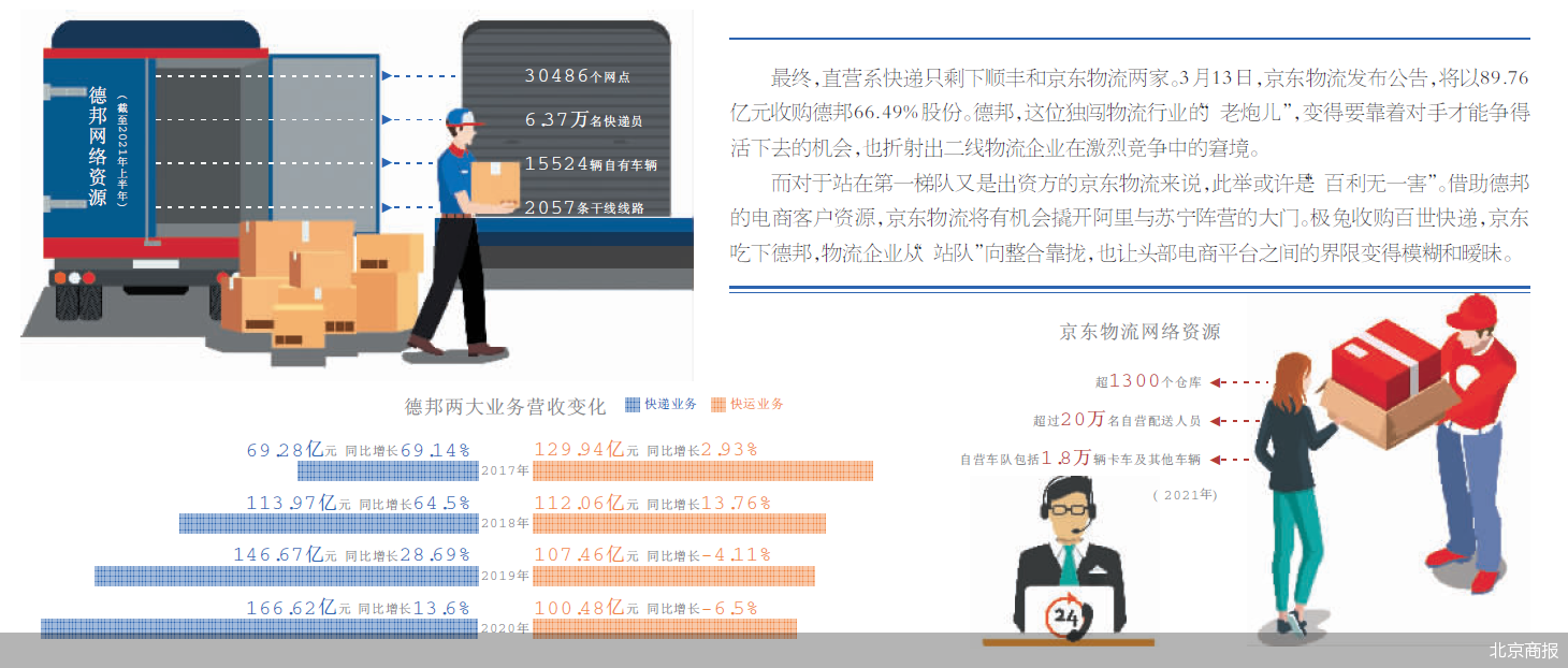 京東“吞下”德邦 快遞業重組并購潮未完待續？