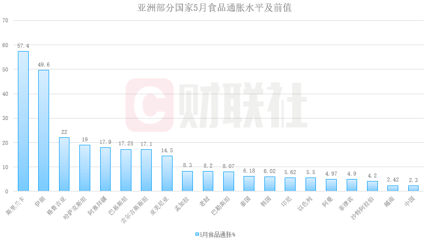 亞洲食品漲價周期即將開始 5月食品通脹率已達5.9%