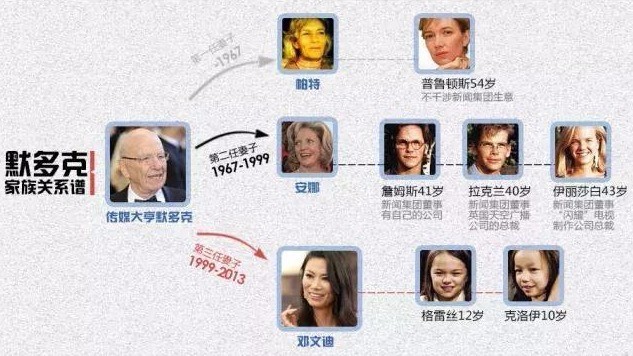 嚯~喔！91歲默多克被曝將第四次離婚 盤點默佬婚姻