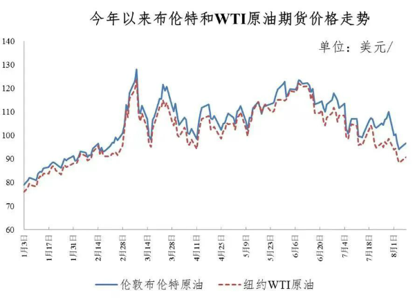 8月9日今天油價調整最新消息:9295號汽油下調多少錢最新價格
