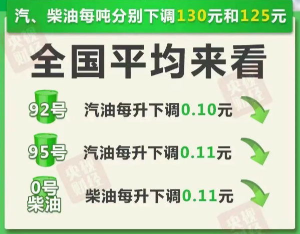 8月9日今天油價調整最新消息:9295號汽油下調多少錢最新價格