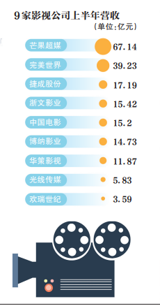 ?影視回暖在路上，9家公司盈利“逆襲”