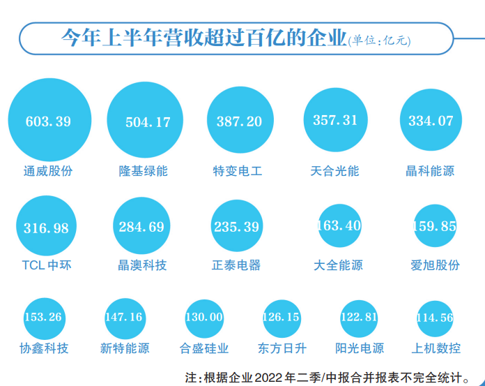 光伏賽道集體“鍍金”，16企業躋身百億俱樂部