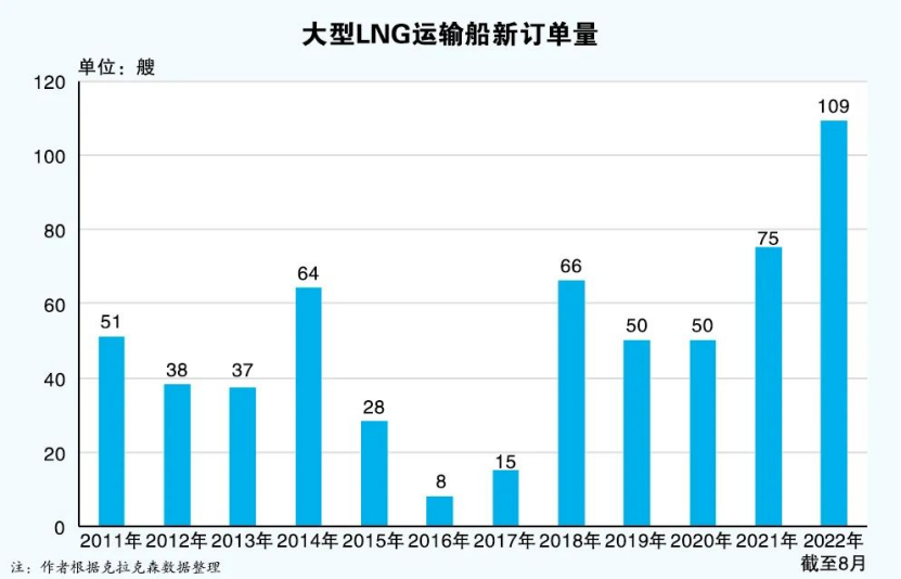 歐洲能源危機持續(xù)發(fā)酵！LNG船日租金同比翻倍，這些上市公司布局相關業(yè)務