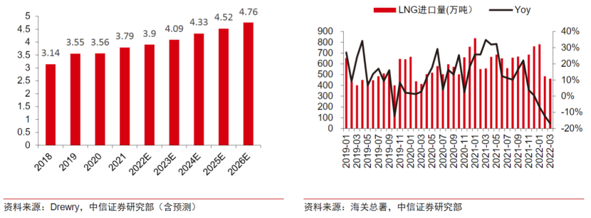 歐洲能源危機持續(xù)發(fā)酵！LNG船日租金同比翻倍，這些上市公司布局相關業(yè)務