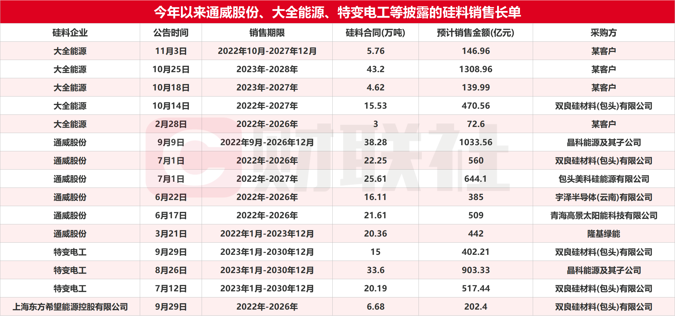 長單累計8000億！硅片降價成硅料先導指標 暴利能持續？