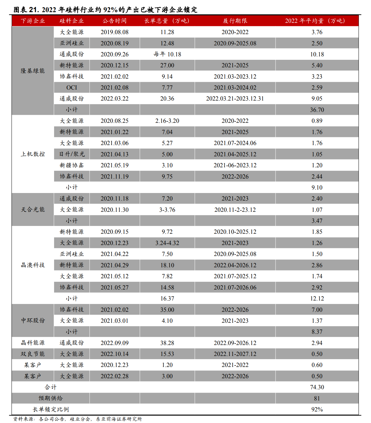長單累計8000億！硅片降價成硅料先導指標 暴利能持續？