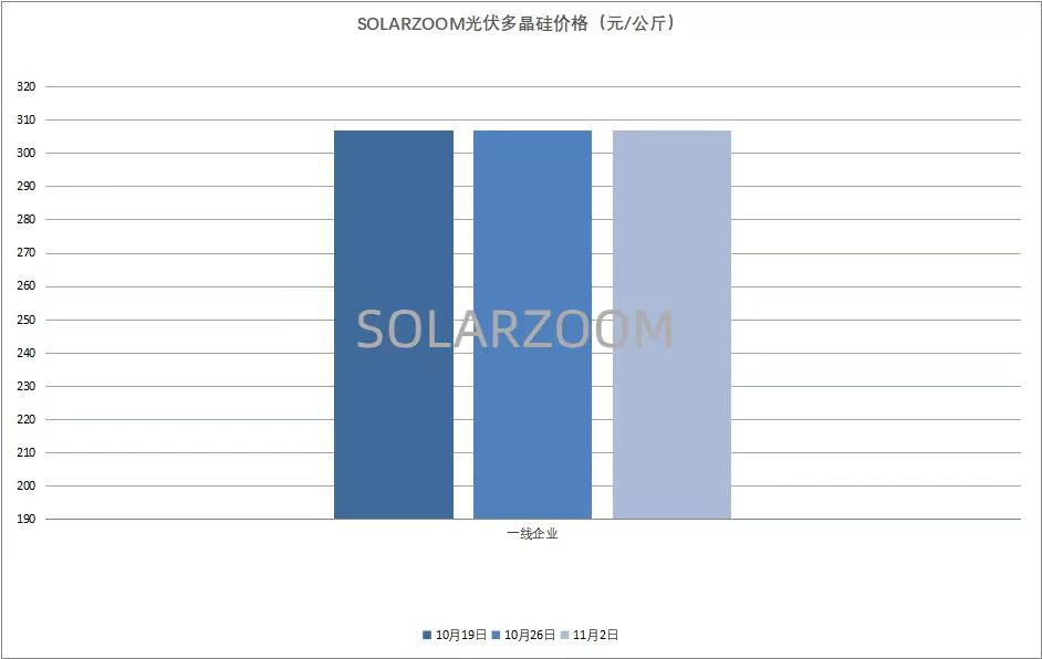 長單累計8000億！硅片降價成硅料先導指標 暴利能持續？