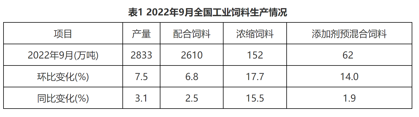 飼料再度漲價！旺季將臨料企量價齊升 擴產加速行業競爭白熱化