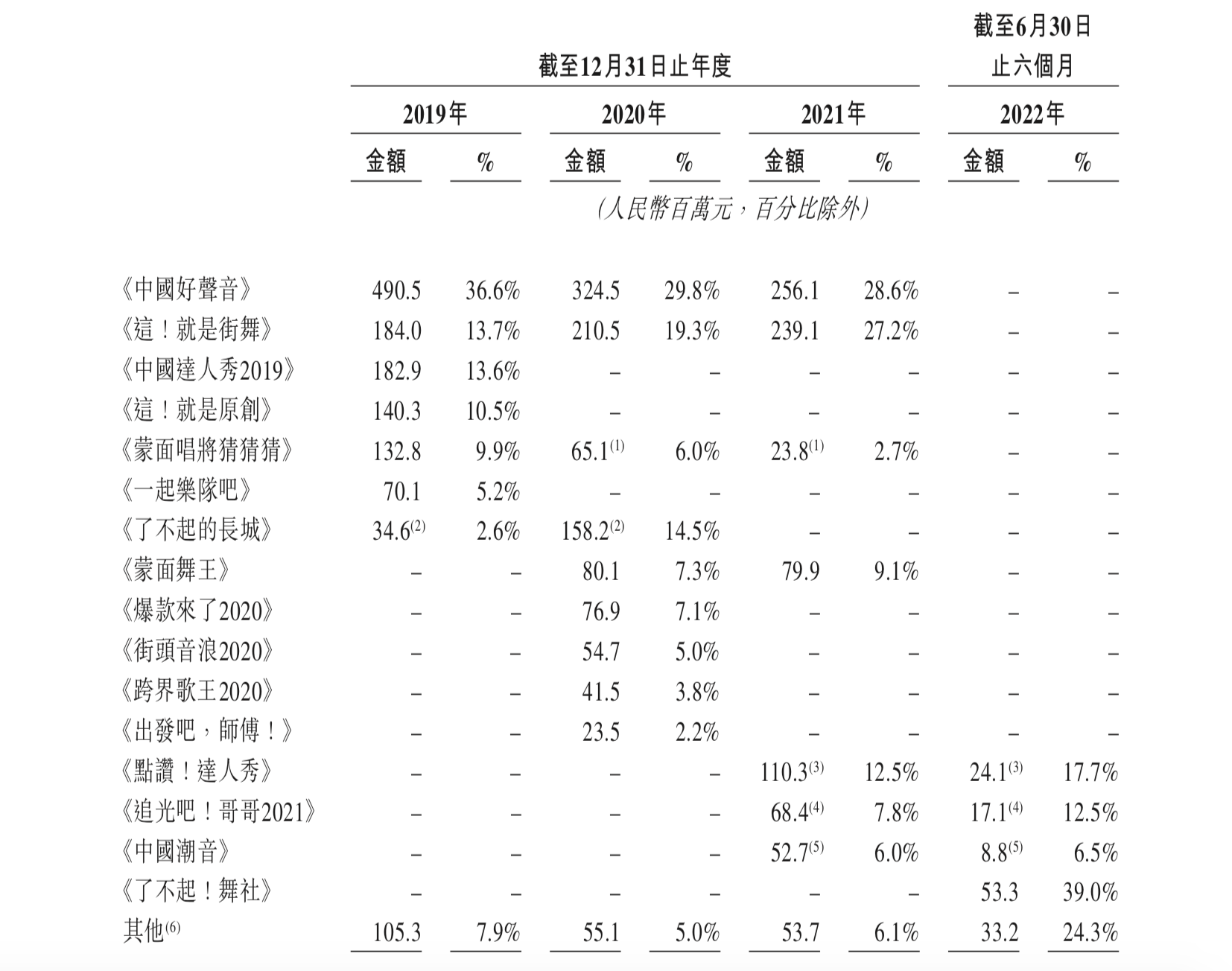年虧3.52億、尚有官司纏身！中國好聲音風光不再，背后操盤手星空華文借上市挽頹勢？
