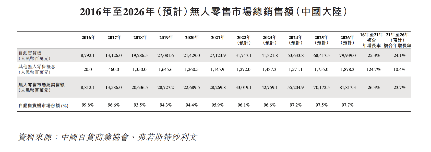 無人售貨機品牌友寶申請港股IPO 前三季網點銳減超15000個 無人售貨機品牌友寶申請港股IPO 前三季網點銳減超15000個