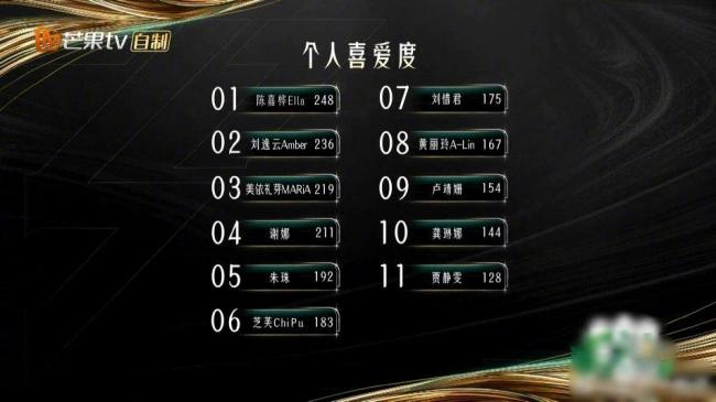乘風2023Ella陳嘉樺獲得年度總冠軍 謝娜隊3人成團