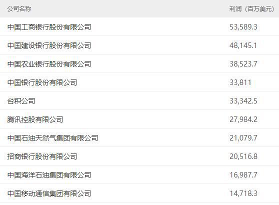 2023年財富中國500強：國家電網居首，工商銀行最賺錢